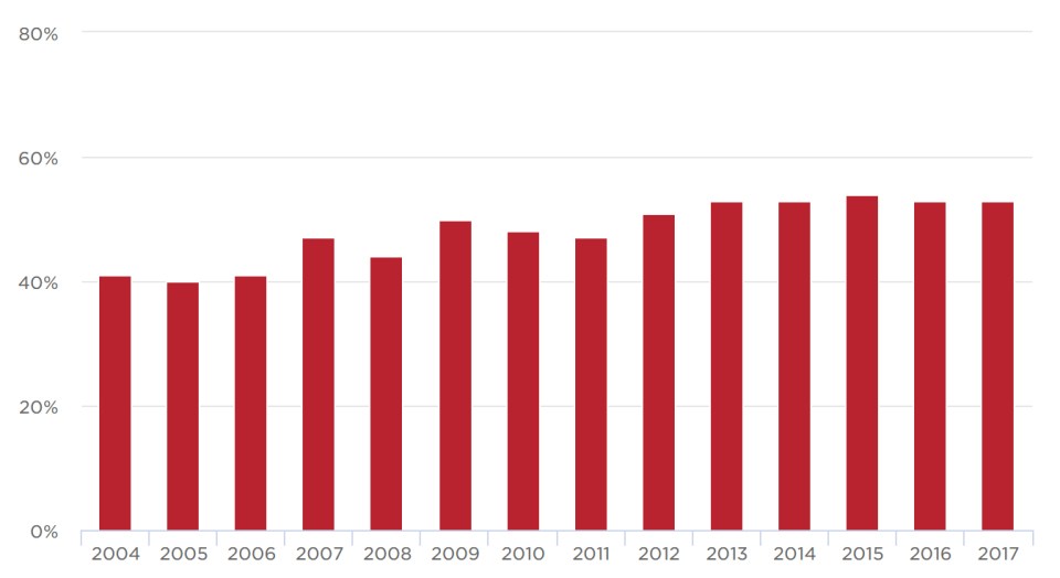 Percent of students who completed their degrees within six years of starting college. Graduation rates are for students who first entered college in the 1998 and completed by 2004 through those who first entered college in the fall of 2011 and completed by 2017.