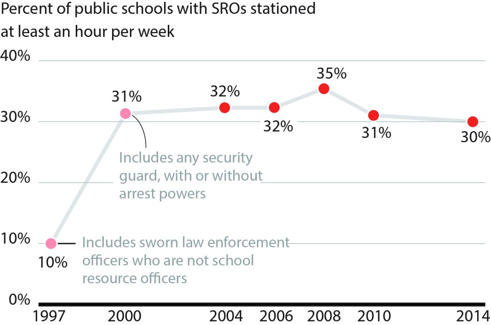 School resource officers and the criminalization of student behavior