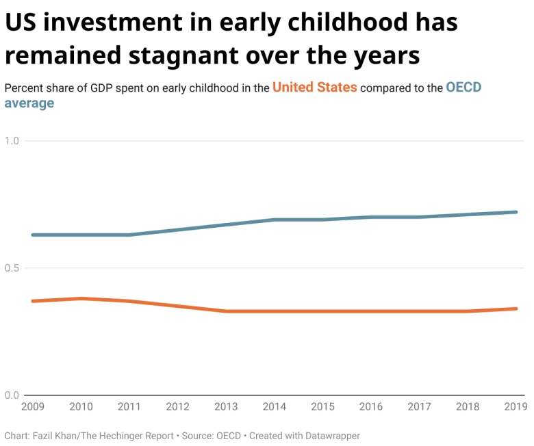 The chart shows the percent share of GDP that the United States spent on early childhood between 2009 and 2019. It has remained stagnant at an average of just 0.34% every year. In comparison, the average for OECD countries has been 0.67% during this period.